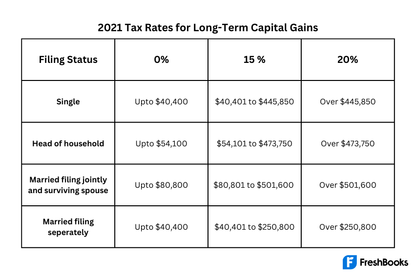 2021 Tax Rates for Long-Term Capital Gains Formula